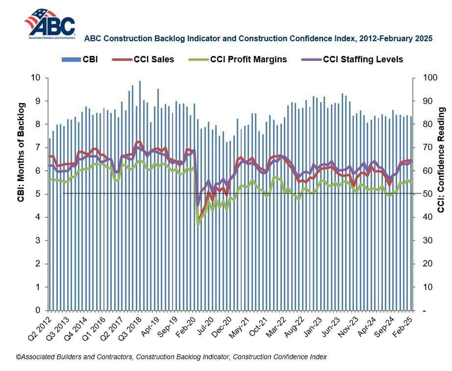 Construction Material Prices Rise 0.6% in February, Steel Jumps Nearly 4%