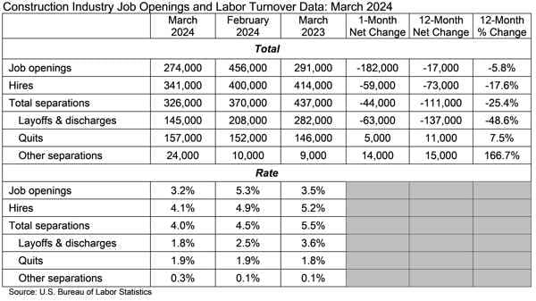 March Construction Job Openings Decline by 182,000