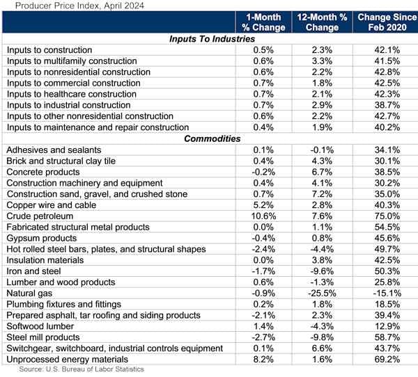 April Sees Surge in Prices, Driven by Energy and Construction Materials