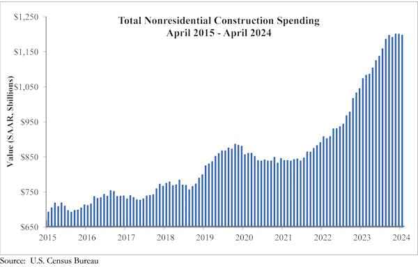 Nonresidential Construction Spending Slips 0.3% in April, Remains Near Record High