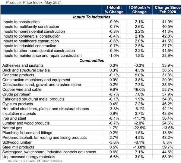 Construction Materials Prices Decrease in May for the First Time Since December