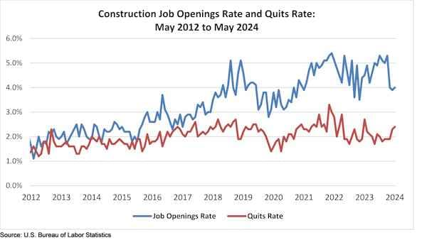 Construction Job Openings Decline to 339,000 in May 2024