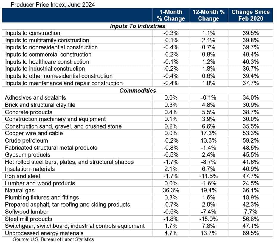 Prices of Construction Materials Fall 0.3% in June