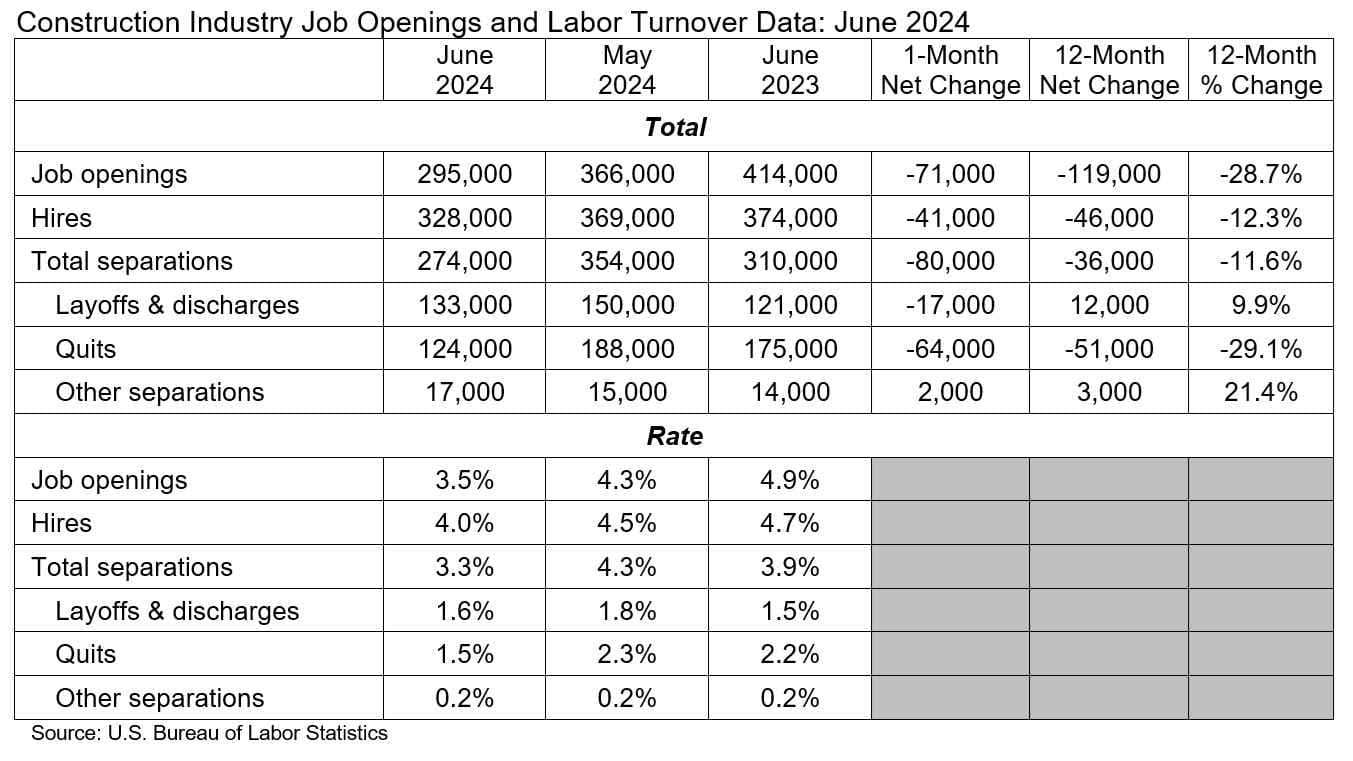 Construction Job Openings Drop by 71,000 in June