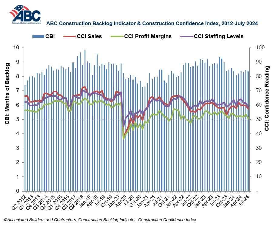 Contractor Confidence Declines in July; Construction Backlog Steady