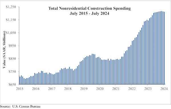 Nonresidential Construction Spending Declines in July