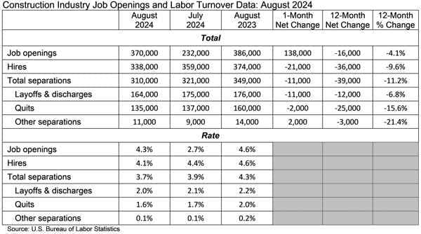 ABC Reports Record Rebound in Construction Job Openings for August