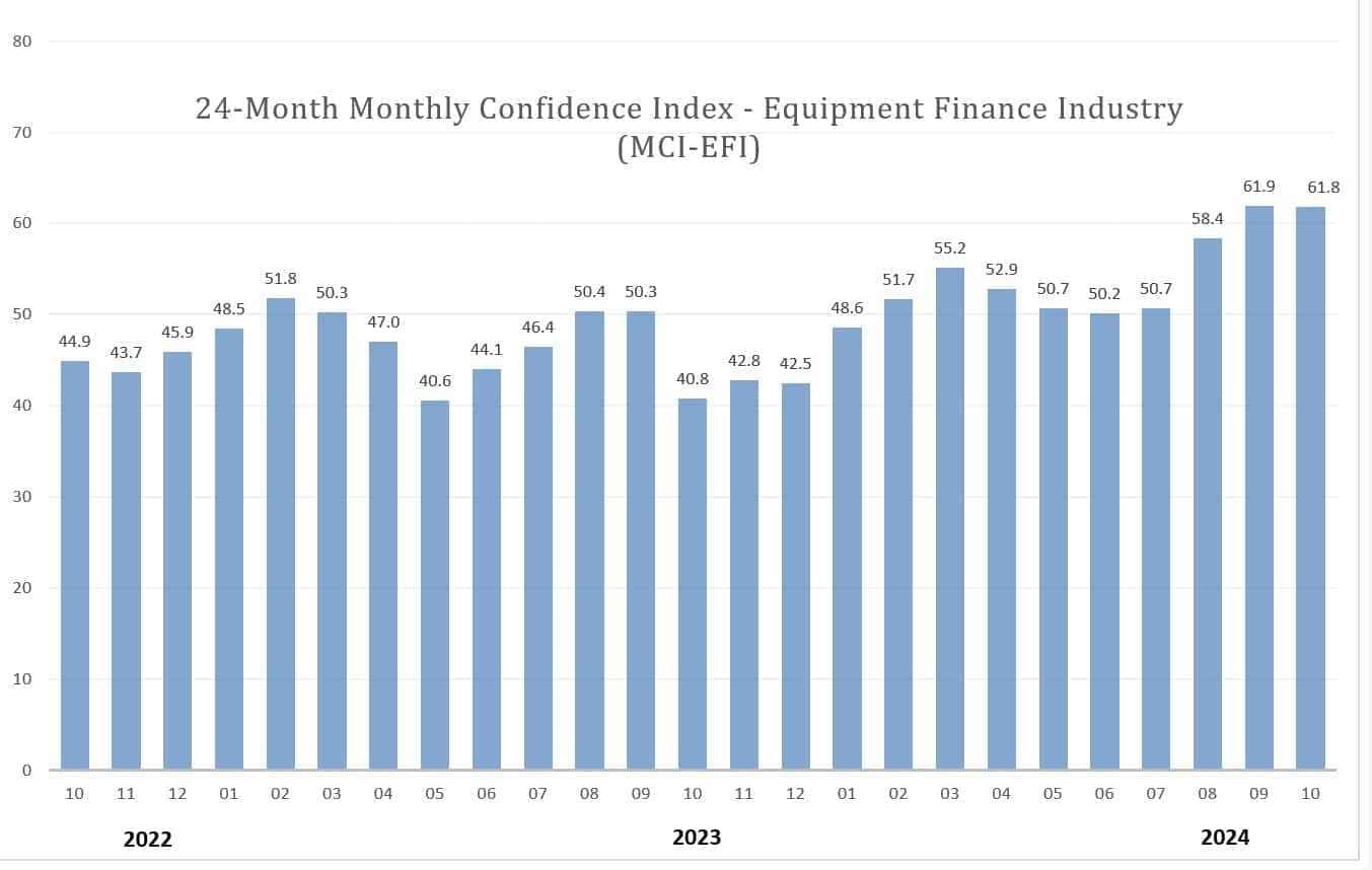 Equipment Finance Industry Confidence Remains High in October 2024