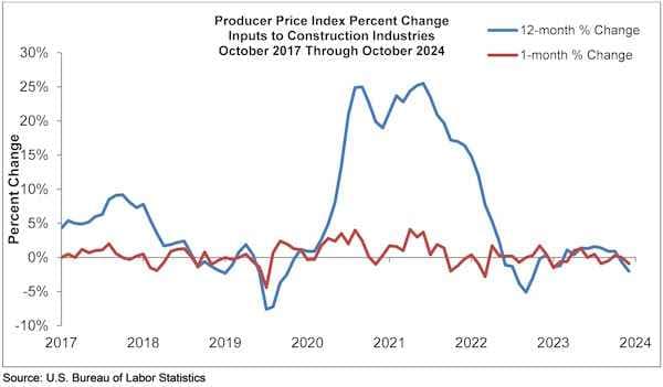 Energy Prices Drive Construction Materials Costs 0.3% Higher in October