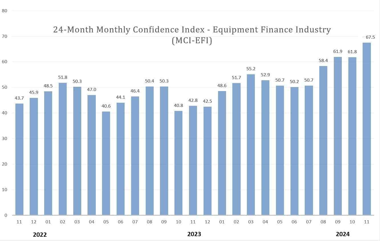 Equipment Finance Industry Confidence Reaches Three-Year High