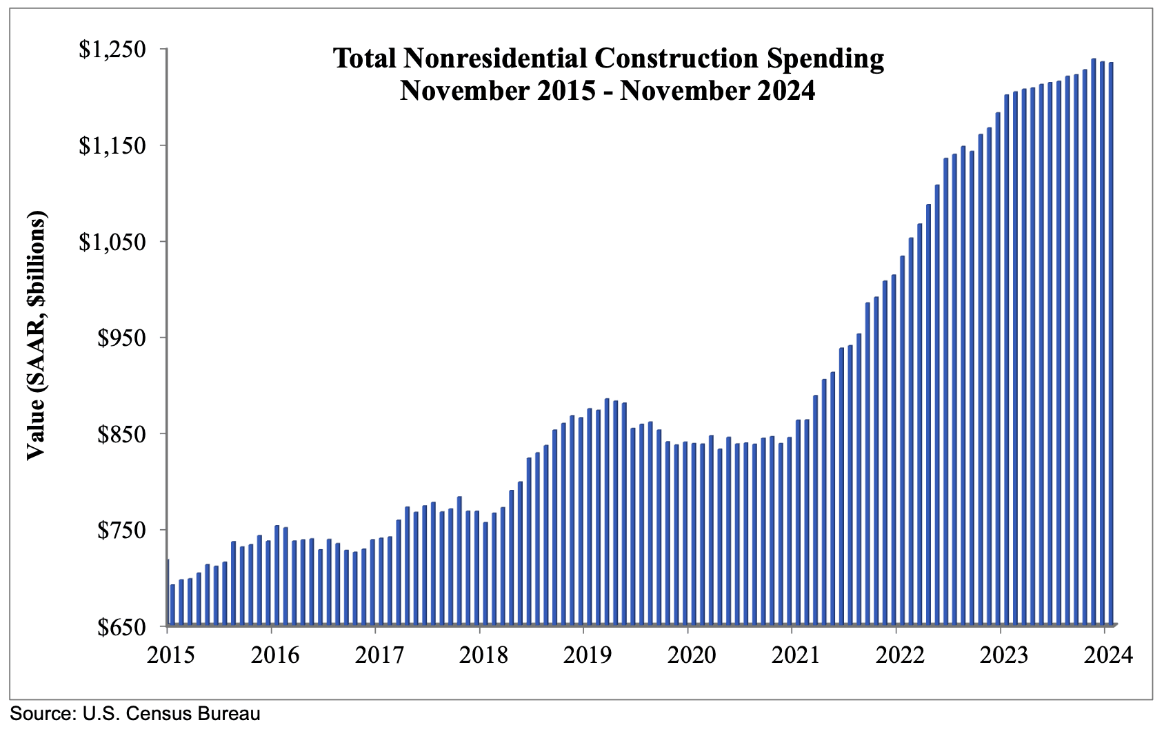  Nonresidential Construction Spending Drops 0.1% in November, Says ABC