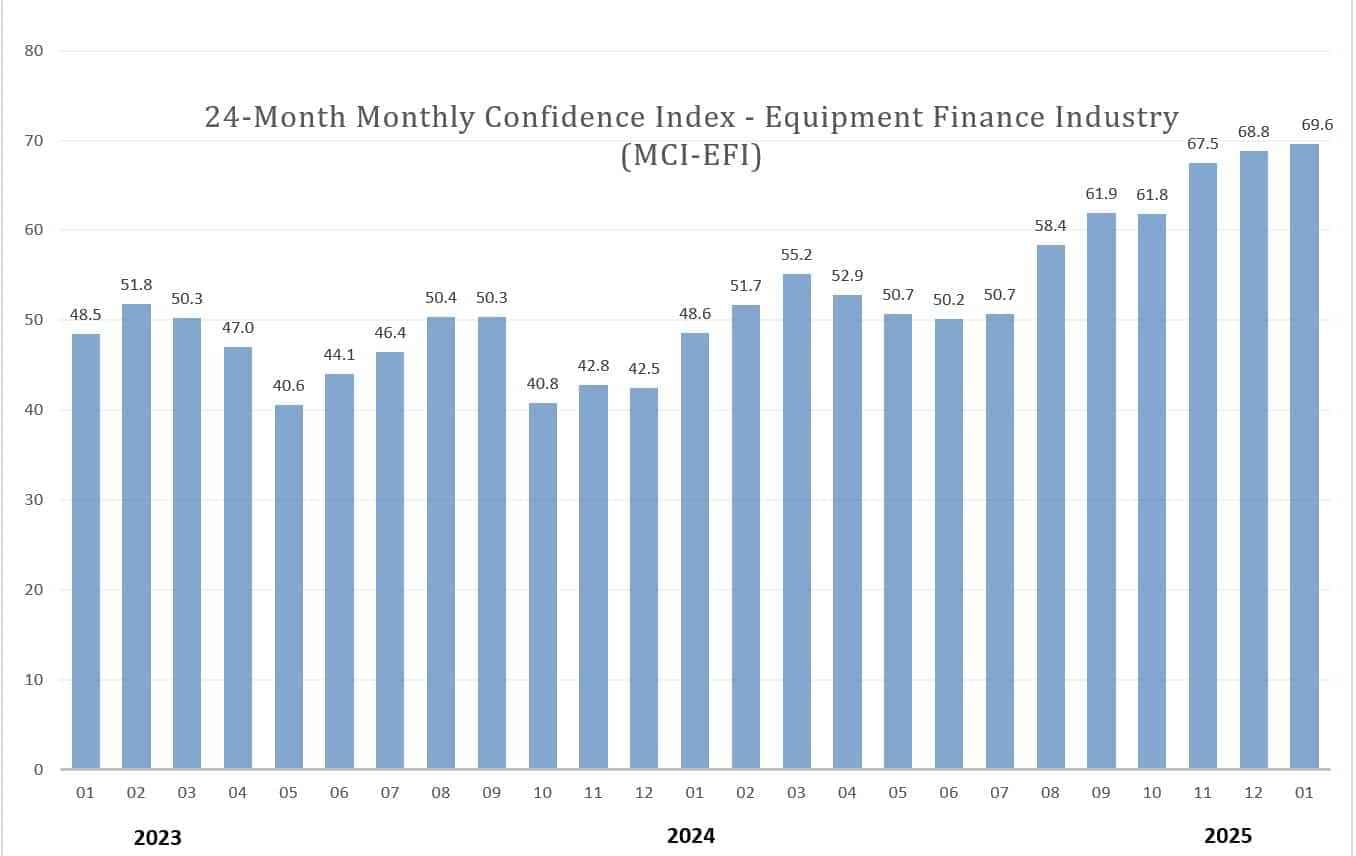 Equipment Finance Industry Confidence Up Third Consecutive Month in January