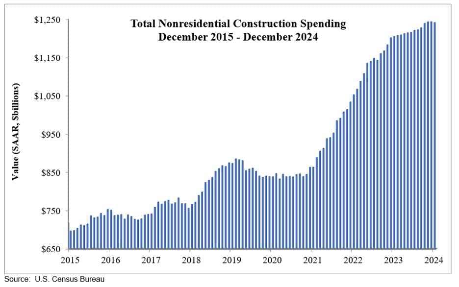 Nonresidential Construction Spending Declines 0.2% in December