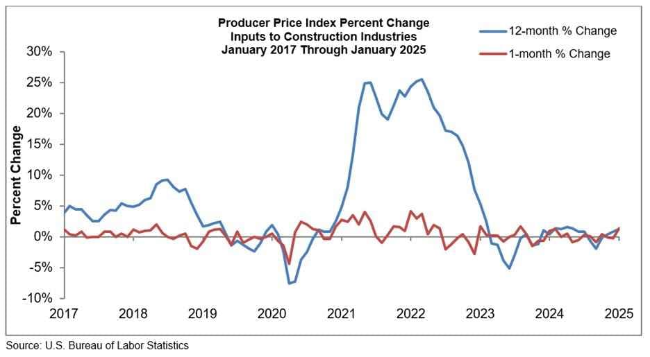 Construction Materials Prices Rise 1.4% in January