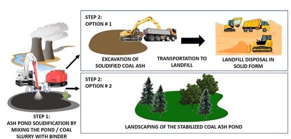 ALLU Stabilization is one step ahead, providing a proven sustainable green solution for Ash ponds.