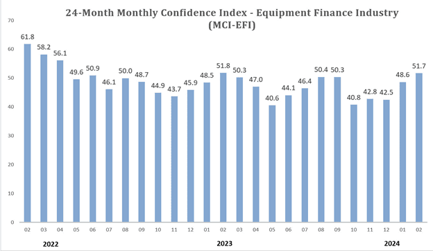 Equipment Finance Industry Confidence Higher in February