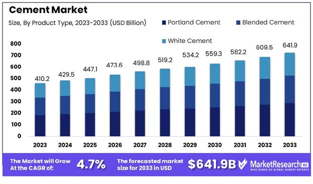 Cement Market Projected to Exceed USD 641.9 Billion by 2033, Showing 4.7% CAGR 