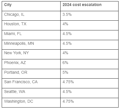 US Construction Costs to Increase as Much as 6% in 2024