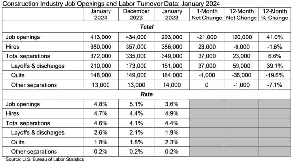 Construction Job Openings to Remain High in January.