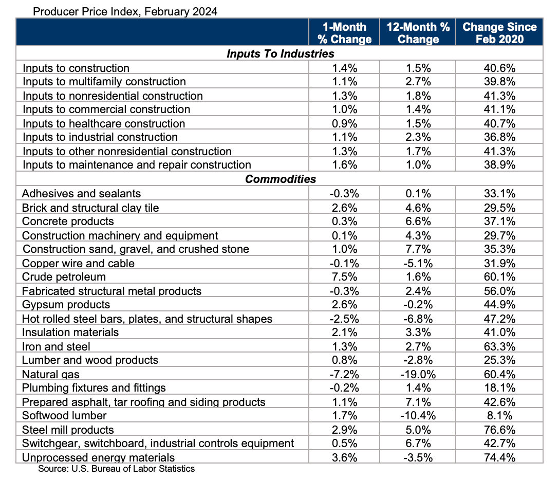 Construction Input Costs Rise 1.4% in February